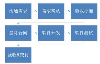 不懂技術和產品，企業如何成功對接軟件服務外包